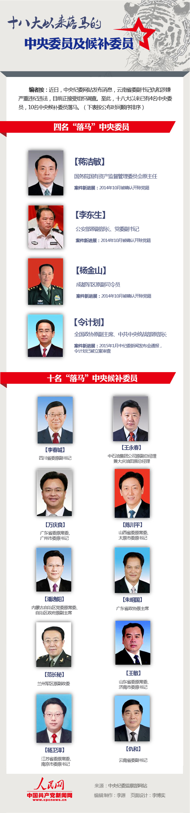 十八大以來(lái)有4名中央委員及10名候補(bǔ)委員落馬