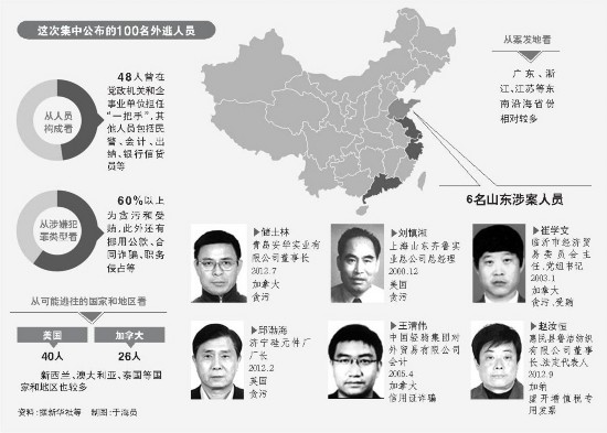 “天網(wǎng)”行動(dòng)全球通緝百名外逃人員