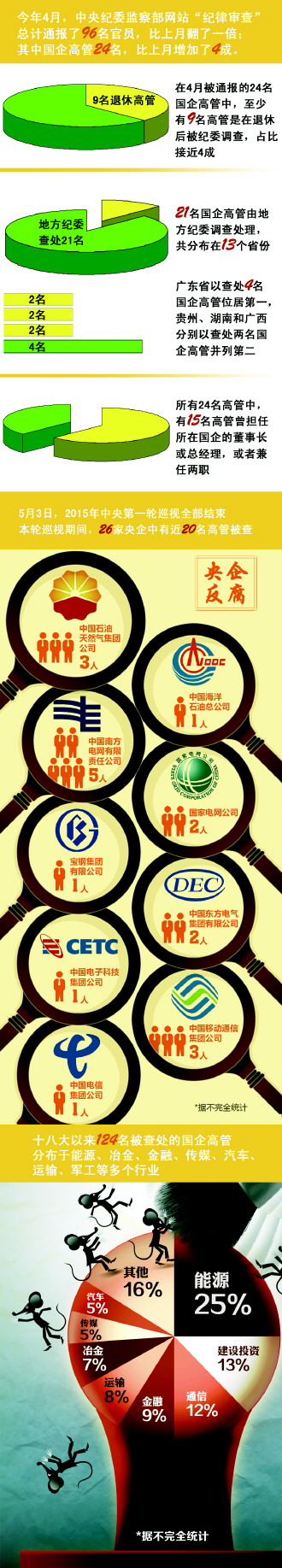 中紀(jì)委4月通報(bào)96官員違法違紀(jì) 近4成國(guó)企高管已退休