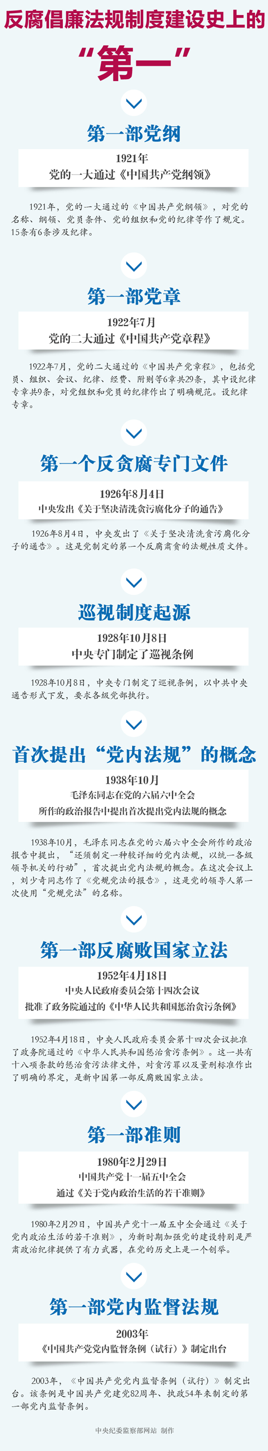 反腐倡廉十個(gè)第一