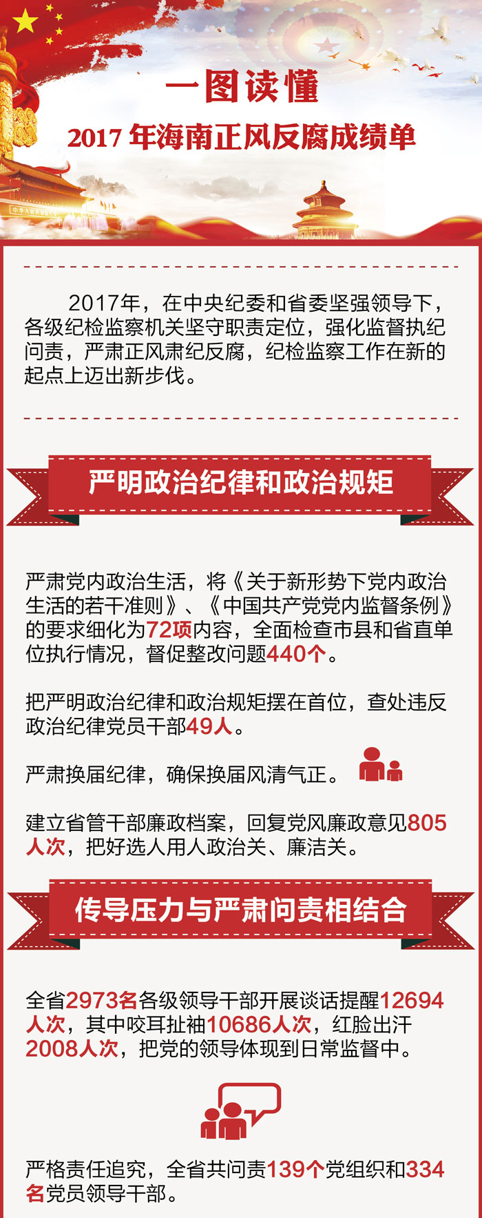 2017年海南省正風(fēng)反腐成績(jī)單 