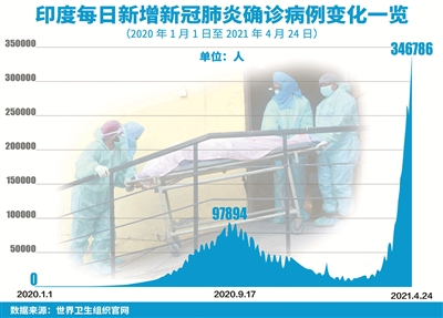在此輪疫情暴發(fā)前，印度曾扭轉疫情曲線。數(shù)據顯示，截至今年2月中旬，印度平均單日新增病例1.1萬例，較去年高峰期感染率穩(wěn)步下降。進入4月，印度單日新增確診人數(shù)直線上升，近3天就有超百萬人確診。（制圖：張寒）
